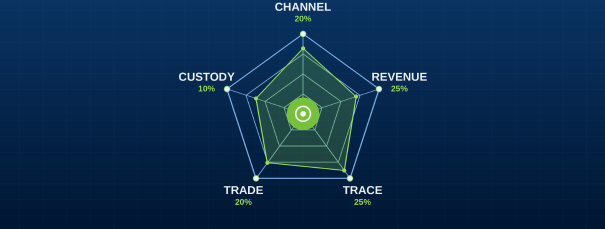 Radar chart of the five Integrity Index dimensions: Channel 20%, Revenue 25%, Trace 25%, Trade 20%, Custody 10%
