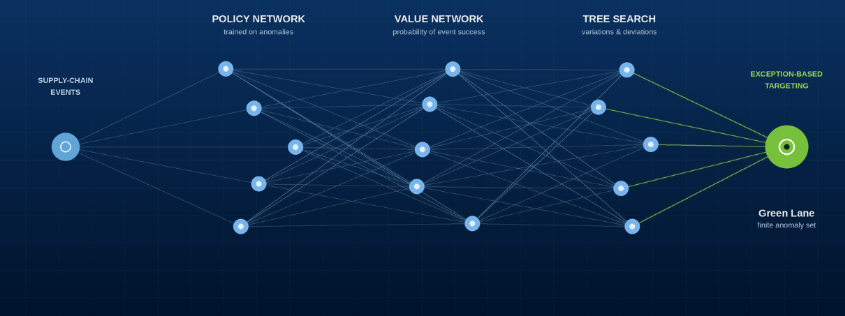 Diagram of exception-based targeting: supply chain events pass through a policy network, value network and tree search to a green lane
