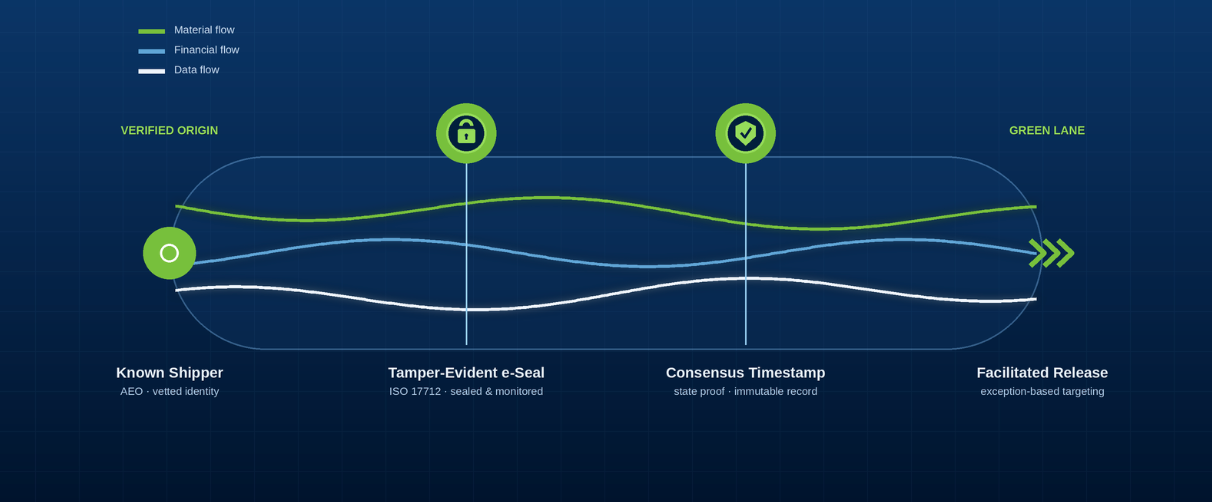 Diagram of a digital trade corridor: material, financial and data flows from a known shipper through a tamper-evident e-seal and consensus timestamp to facilitated release